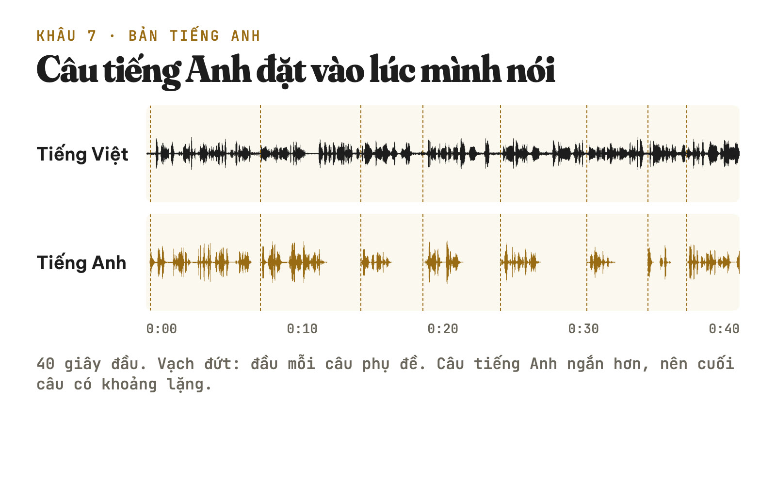 Sóng âm tiếng Việt và tiếng Anh 40 giây đầu, vạch đứt ở đầu mỗi câu