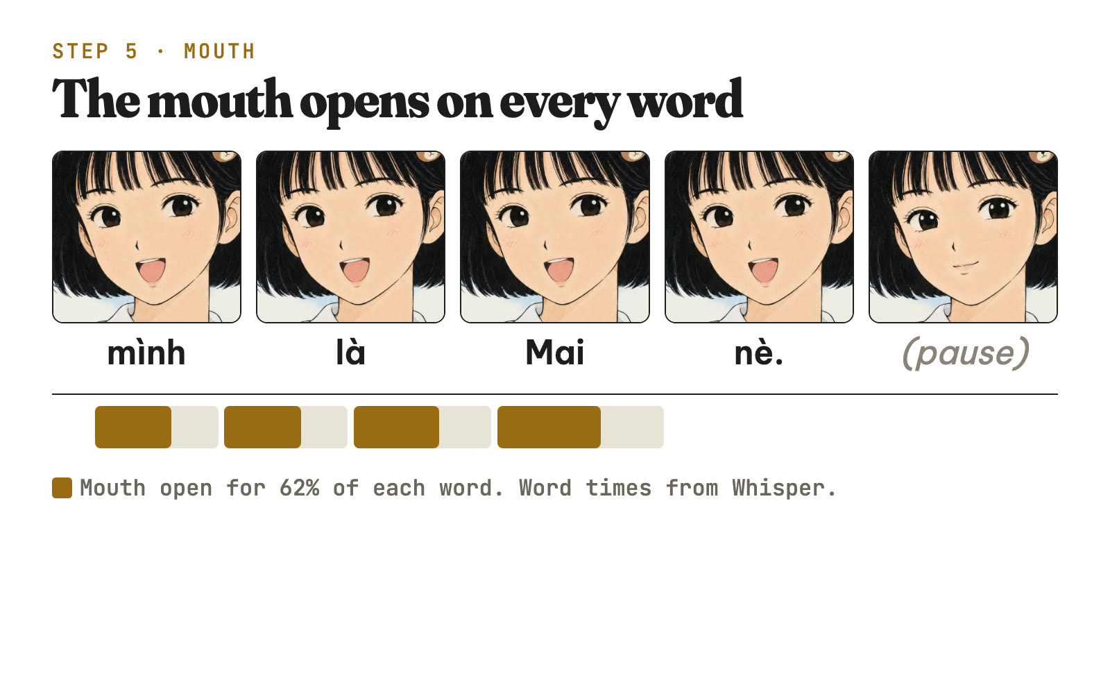 Five frames of Mai: mouth open on four words, closed in the pause
