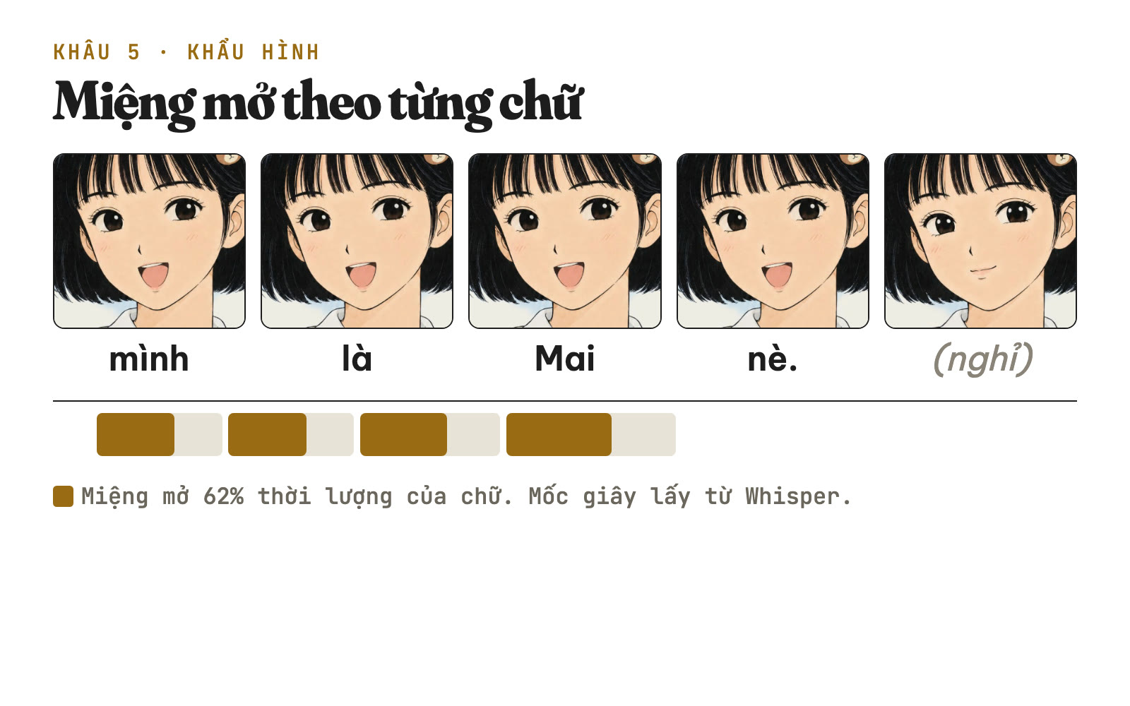 Năm khung hình Mai: miệng mở ở bốn chữ, khép lại lúc nghỉ